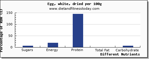 chart to show highest sugars in sugar in egg whites per 100g